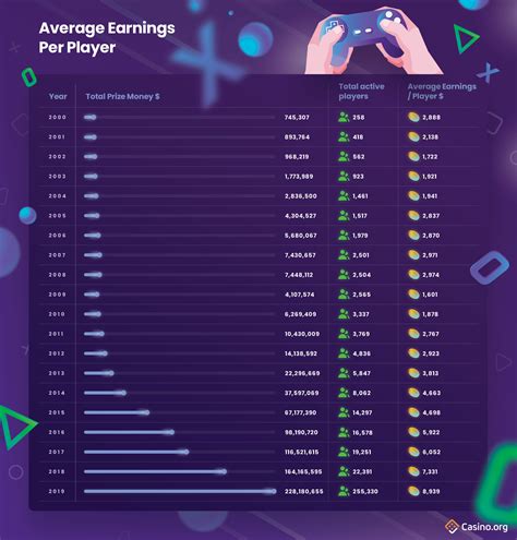 Information tracker on League of Legends prize pools, tournaments, teams and player rankings, and earnings of the best League of Legends players. $108,072,120.11 from 2937 Tournaments.